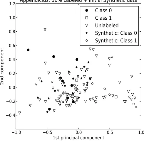 Fig. 2.Example of data generation in the Appendicitis problem. Two-dimensional projections of Appendicitis