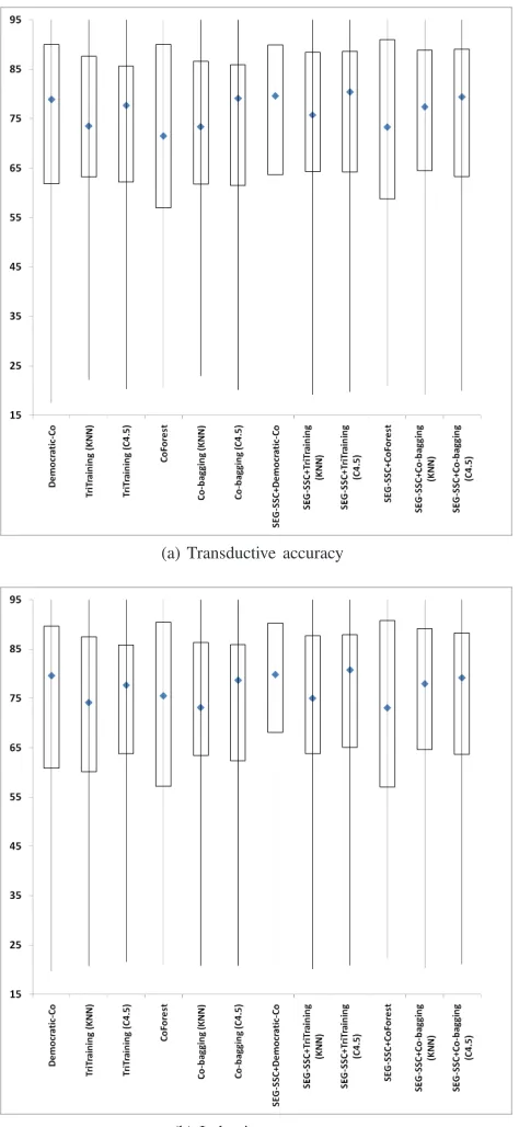 Fig. 4.Box plot of transductive and inductive accuracy rates. The boxescontain 50% of the data (Q1 to Q3), blue points are the median values andthe lines extend to the most extreme values