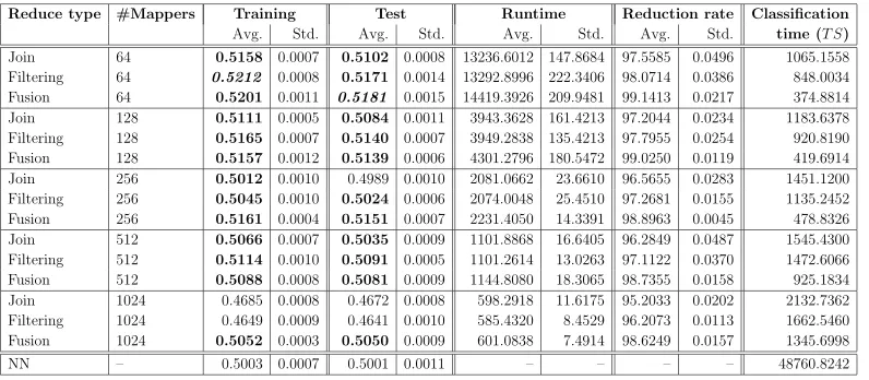 Table 5: Results obtained for the Kddcup (100%) problem.