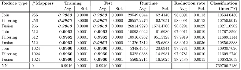 Table 6: Results obtained for the Susy problem.