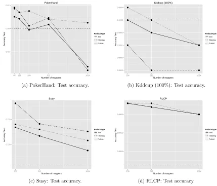 Figure 4: Test accuracy results