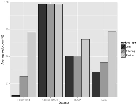 Figure 5: Reduction rate achieved with 256 mappers.