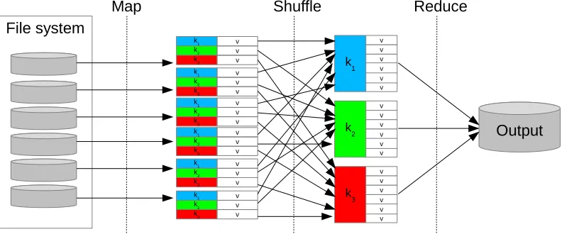 Figure 1: Flowchart of the MapReduce framework
