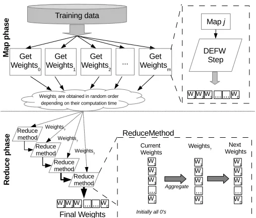Figure 6: MapReduce Feature Weighting scheme