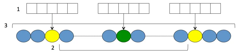 Figure 1: Representation of the contact map prediction data set. 1: Detail informationof selected positions in the protein sequence