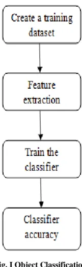 Fig. II Clasification of SVM 
