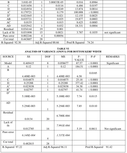 TABLE VI ANALYSIS OF VARIANCE (ANOVA) FOR BOTTOM KERF WIDTH 