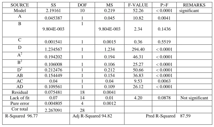 TABLE VII ANALYSIS OF VARIANCE (ANOVA) FOR KERF TAPER 