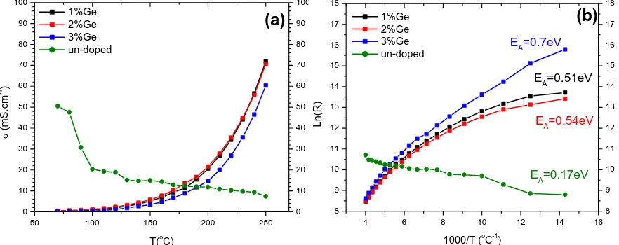 Fig.5: (a) Variation in the electrical conductivity with temperature and (b) Arrhenius plot of resistance for determination  the activation energy, for NiO based thin films