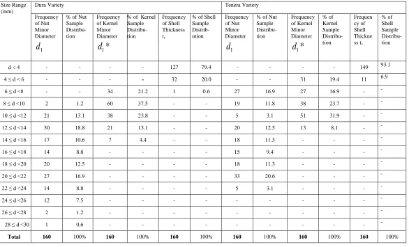 TABLE 2.0:  Average Size Distribution of Palm Nuts, Kernels and Shell Thickness for three replicates of the Dura and the Tenera Nuts 