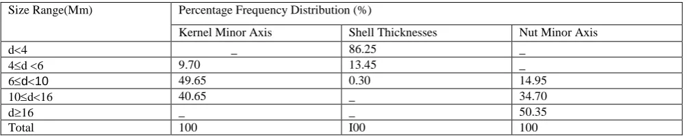 TABLE 3: Percentage Distribution of Nut and Kernel Minor Axis Dimensions and Shell Thicknesses based on Aperture Sizes (4, 6, 10 and 16 mm) 