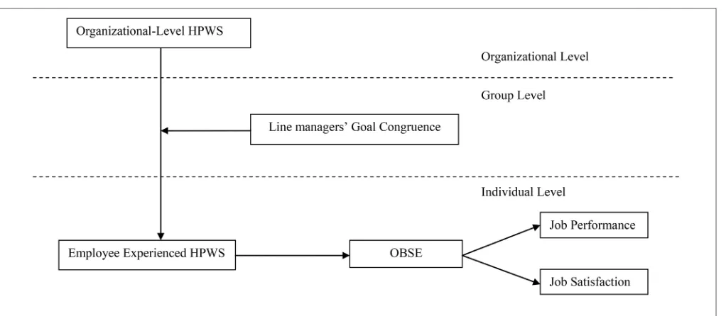 FIGURE 1 | Theoretical model.