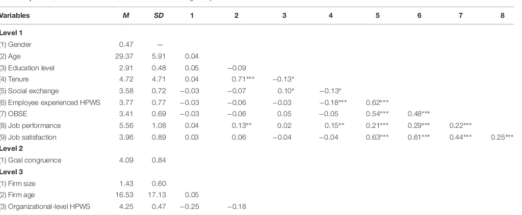 TABLE 2 | Means, standard deviations, and correlations among study variables.