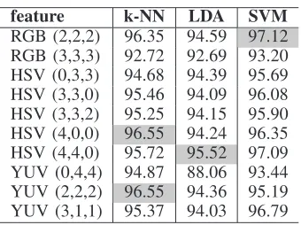 TABLE II: Classiﬁcation results for single images on testdataset using color histogram features