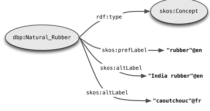 Figure 1 below illustrates how SKOS allows preferred and alternative lexical labels to be attached to a concept such as dbp:Natural_Rubber