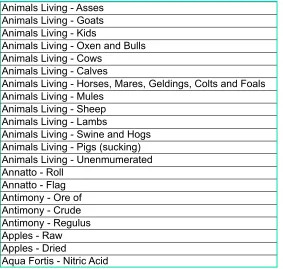 Figure 2: Sample spreadsheet entries derived from 1866 Customs Ledger 