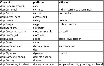 Figure 3: Customs Ledger data converted to SKOS data types.