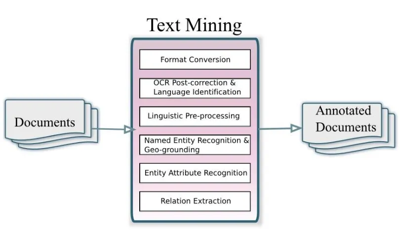 Figure 6: Processing steps of the text mining component 