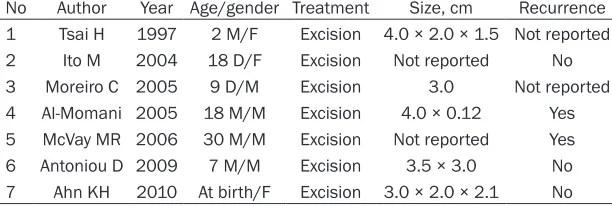 Table 1. Clinical date of perineal lipoblastomas in 7 patients previously reported in the literature 