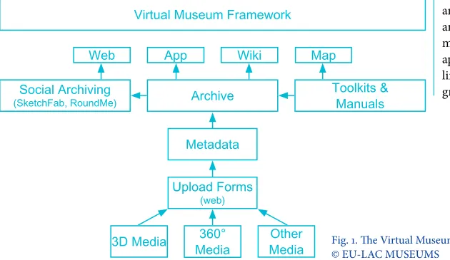 Fig. 1. The Virtual Museum Framework workflow. © EU-LAC MUSEUMS