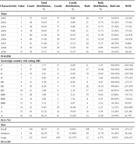 Table 6. Descriptive statistics for non-financial indicators