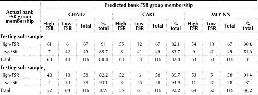 Table 7. Classification results for the three machine learning modelling techniques