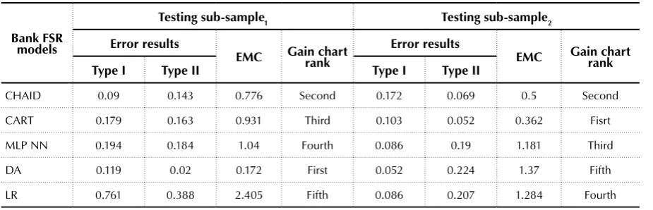 Table 9. Error rates, estimated misclassification costs and gain chart ranking for all the five modelling techniques