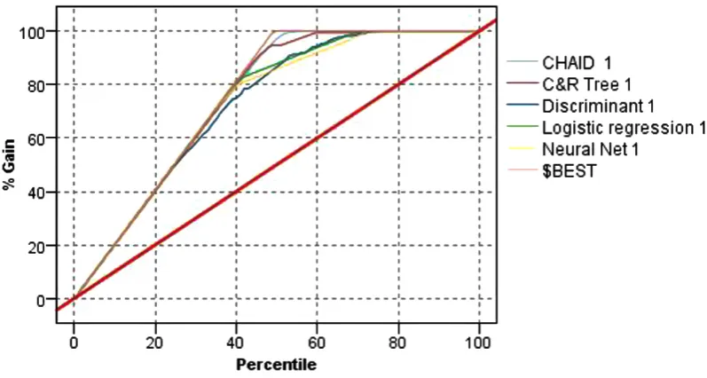 Figure 1. An evaluation chart for the five predictive statistical modelling techniques