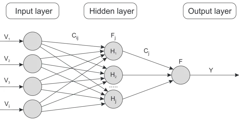 Figure 2. MLP feed-forward NN architecture (one hidden layer)
