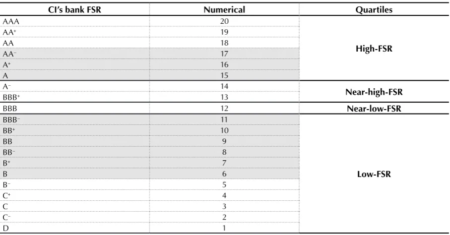 Table 1. Descriptive statistics for banks, by country and whether rated by CI based on size (ln total assets)