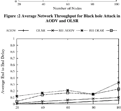 Figure :2 Average Network Throughput for Black hole Attack in AODV and OLSR 
