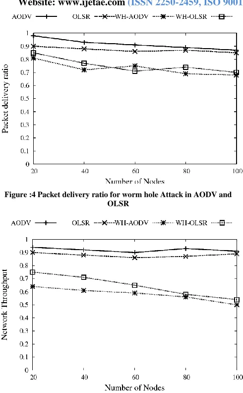Figure :6 Average End to End delay for worm hole Attack in AODV and OLSR 
