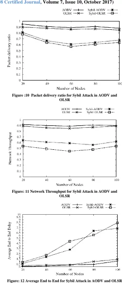 Figure: 12 Average End to End for Sybil Attack in AODV and OLSR 