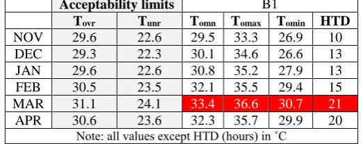 Table. 1. Acceptability limits for indoor operative temperatures and hours of thermal discomfort in B1 during the dry season (note: the values highlighted in red are the highest calculated on the examined days)   Acceptability limits B1 