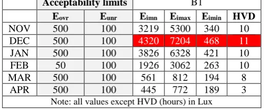 Table. 2. The mean, maximum, minimum illuminance levels and hours of visual discomfort in B1 on the 15 day of each month during the dry season [mentioned red highlighted values] 