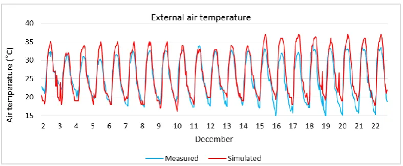 Figure. 7. Measured and simulated internal air temperature in the test room in B4  