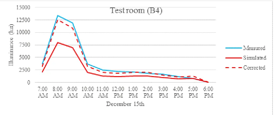 Figure. 9. Measured and simulated internal illuminance levels at point 4 in the test room in B4  