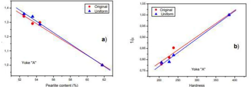 Fig. 9. The optimal normalized MAT m–descriptor versus the relative volume fraction of pearlite content (a), and optimal  normalized MAT 1/m–descriptor versus the Vickers hardness (b) measured on the investigated original size and uniform size samples by u
