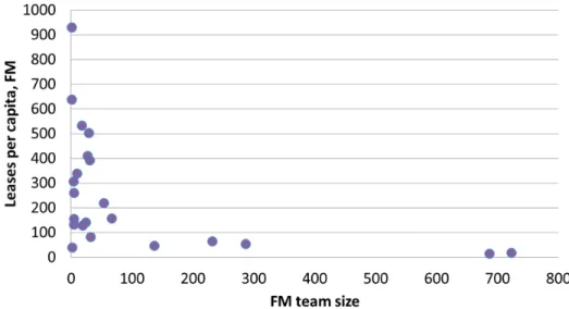 Figure 11 applies the same test to Facilities Management. Here, average leases per capita  are much higher at 253, but, given the hands‐on nature of much Facilities Management,  the expectation would be that the team size should be much more closely correl