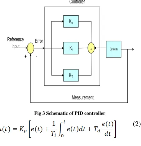 Fig 2 Coupling of the different components, PV, WECS and Battery units 