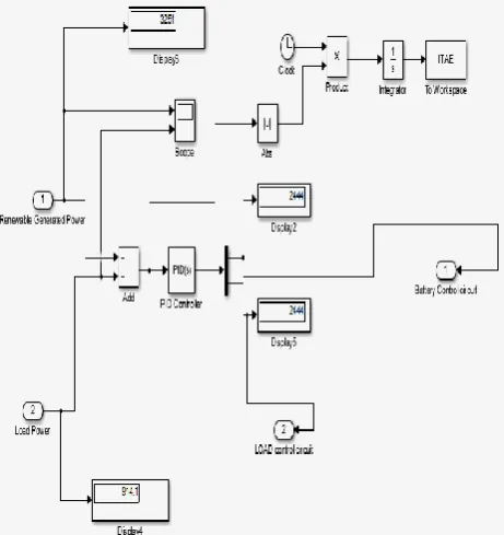Fig. 5 Evolutionary Computing assisted PID controller for EMS 