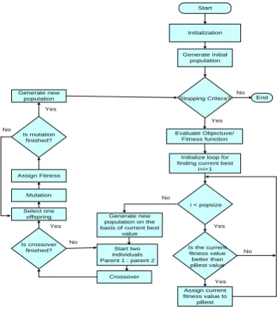 Fig. 6. AGA based optimization 