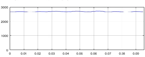 Fig 11 PV cell generated (above) and current (below) (W) with PID 