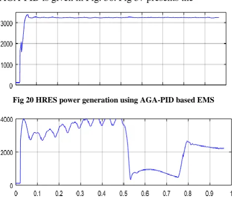 Fig 20 HRES power generation using AGA-PID based EMS 
