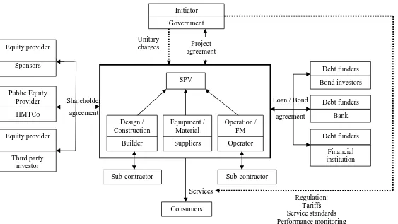 Figure 2.2: Basic PF2 contractual structure 