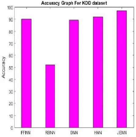 Figure 3. Accuracy for various ANN using KDD 