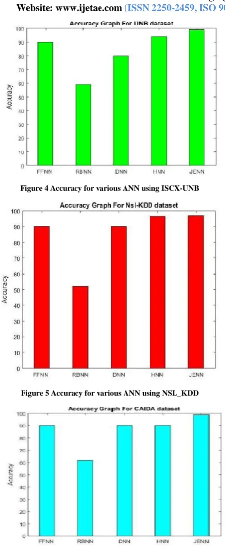Figure 4 Accuracy for various ANN using ISCX-UNB 