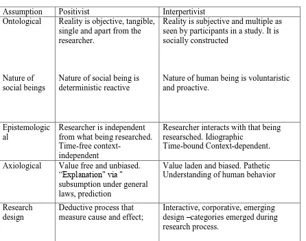 Table 4.1 Philosophical assumptions of positivist and interpretive approaches 