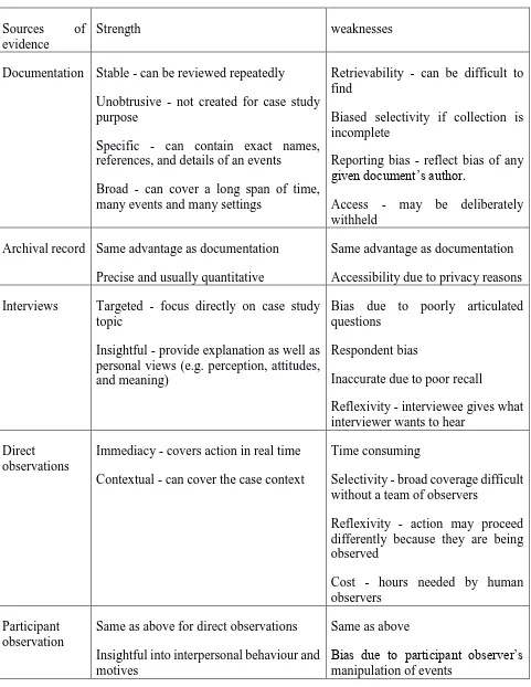 Table 4.4 Sources of evidence: strength and weaknesses 