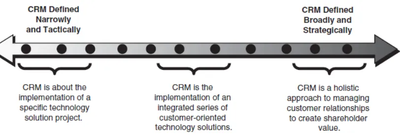 Figure 3.1 CRM perception   